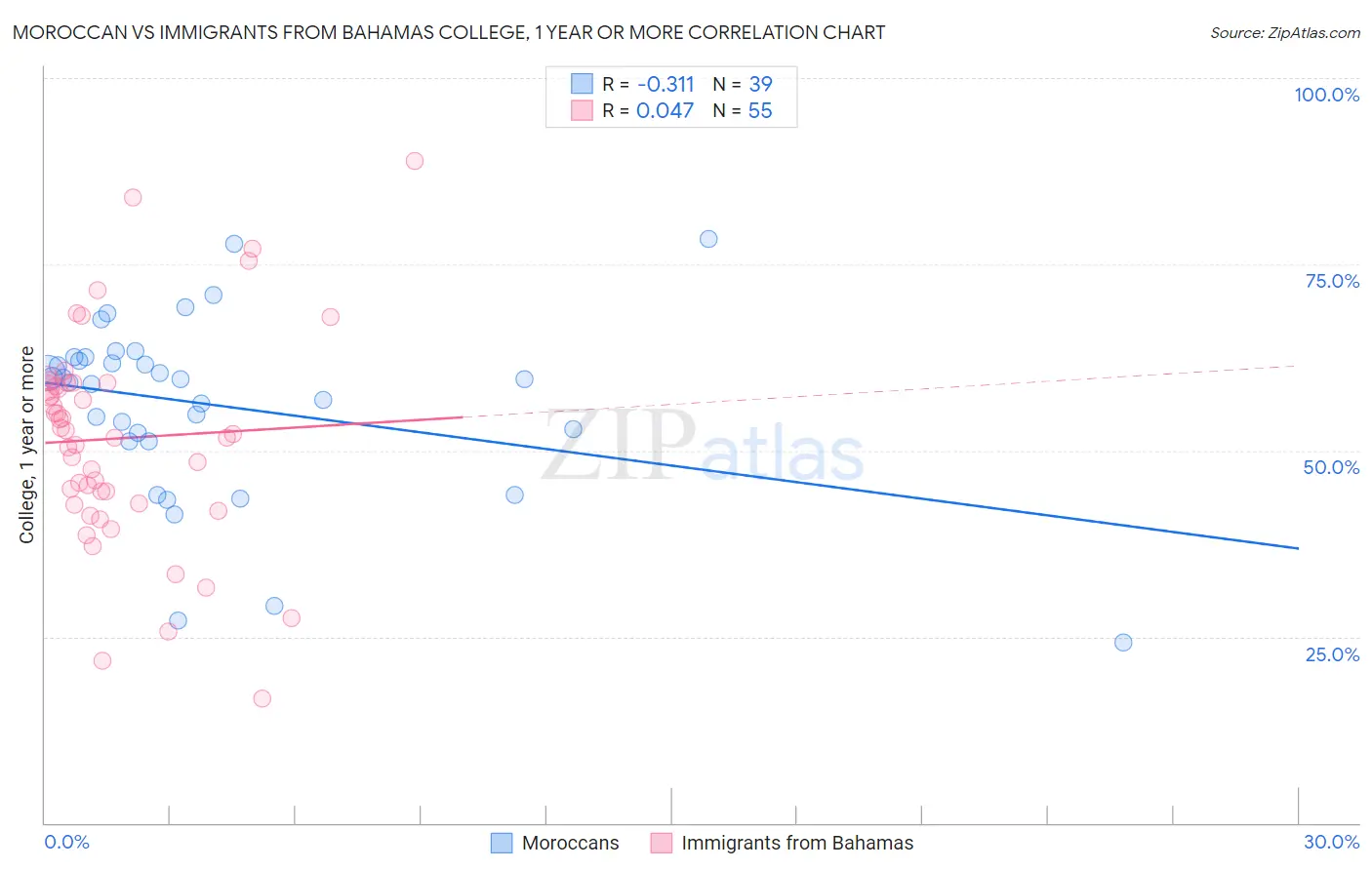 Moroccan vs Immigrants from Bahamas College, 1 year or more