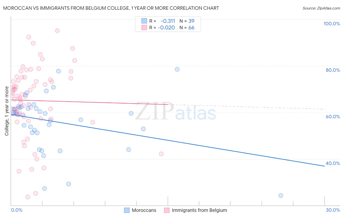 Moroccan vs Immigrants from Belgium College, 1 year or more