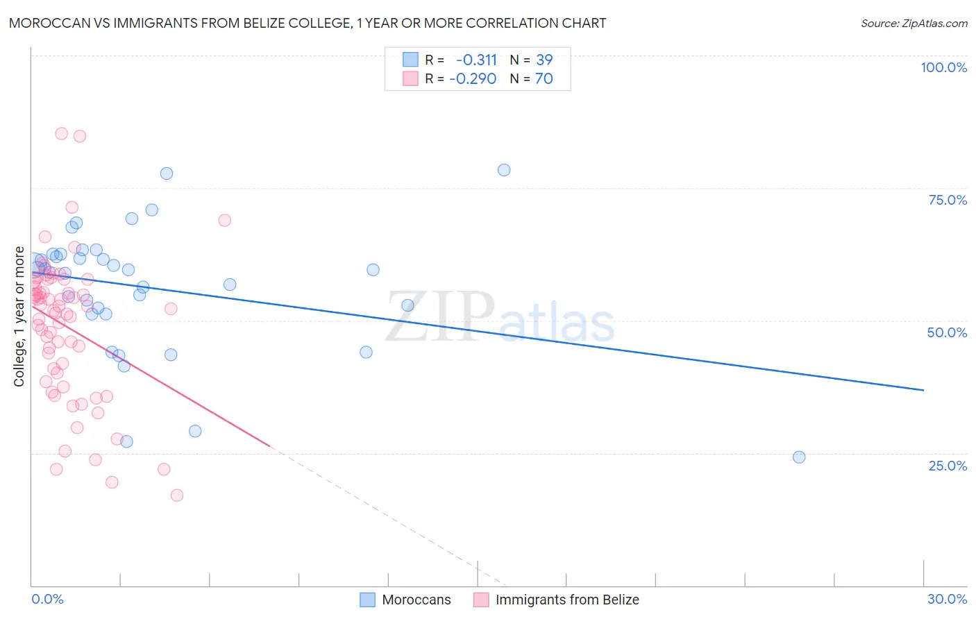 Moroccan vs Immigrants from Belize College, 1 year or more