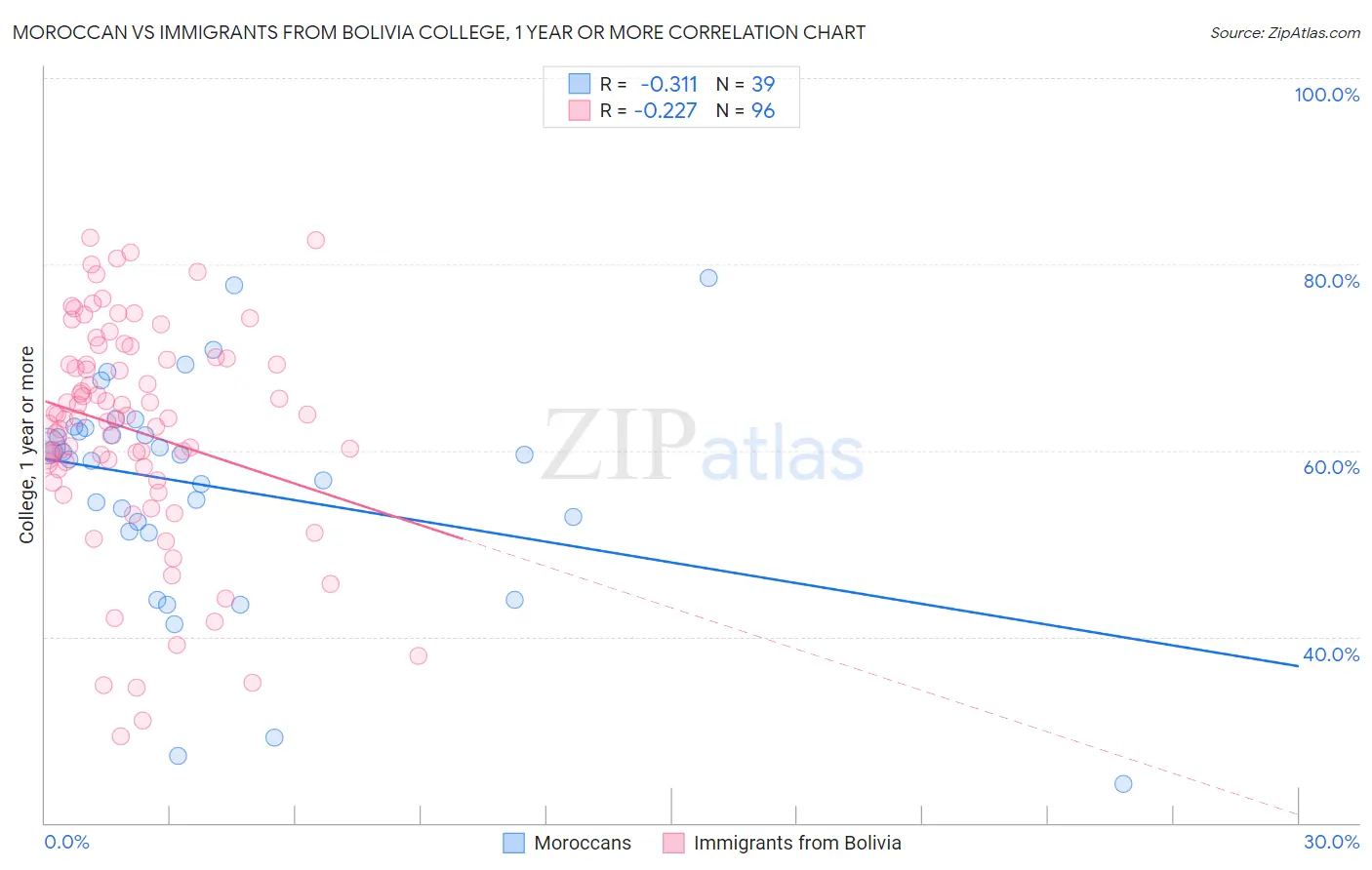 Moroccan vs Immigrants from Bolivia College, 1 year or more