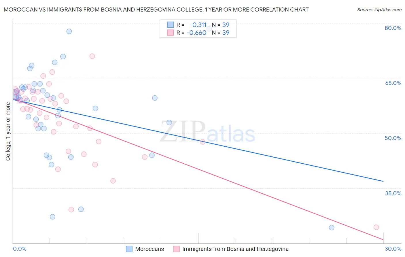 Moroccan vs Immigrants from Bosnia and Herzegovina College, 1 year or more