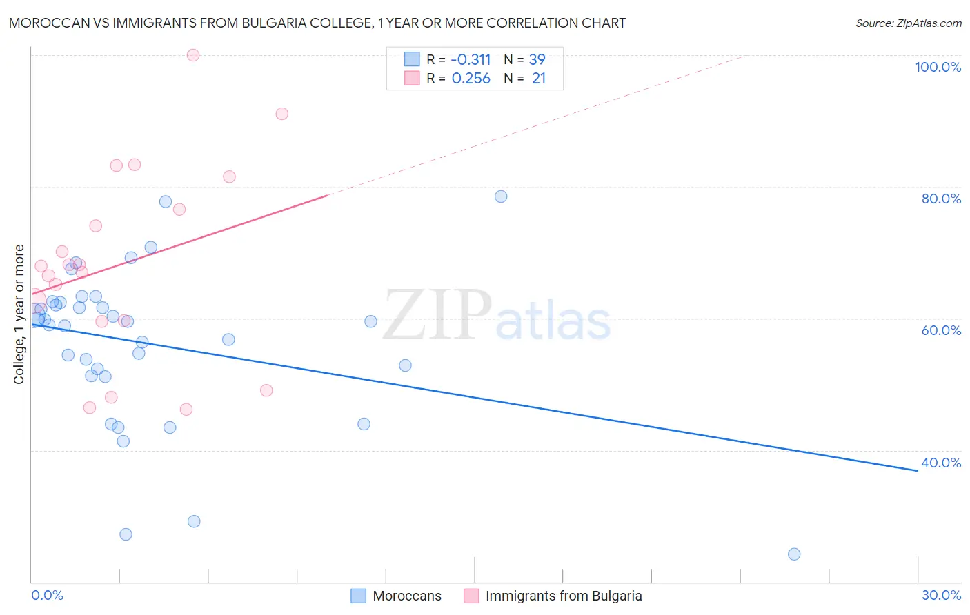 Moroccan vs Immigrants from Bulgaria College, 1 year or more