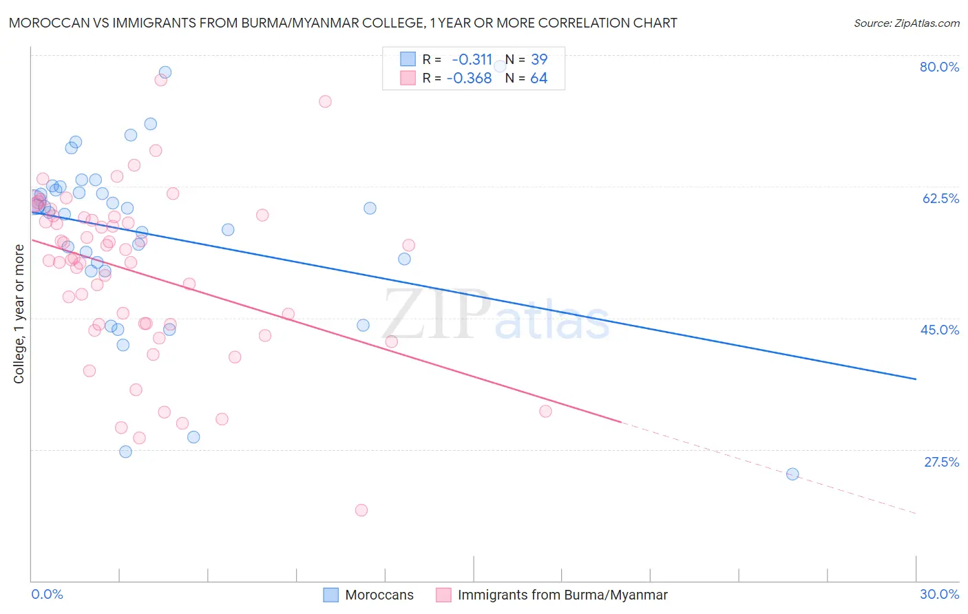 Moroccan vs Immigrants from Burma/Myanmar College, 1 year or more