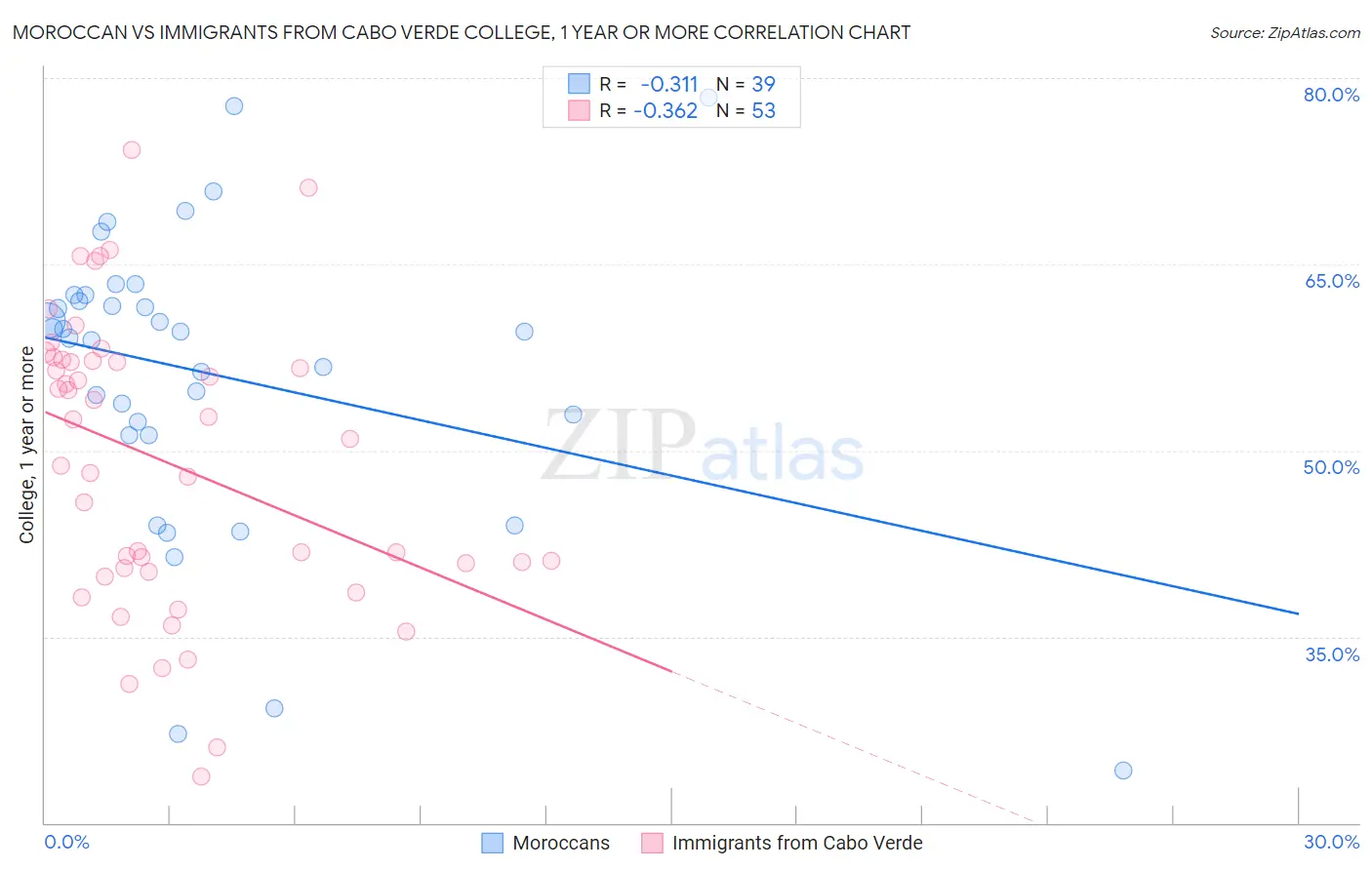 Moroccan vs Immigrants from Cabo Verde College, 1 year or more
