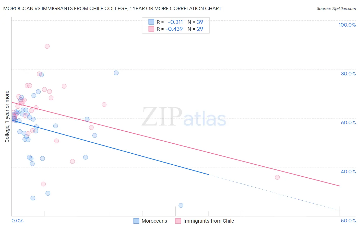Moroccan vs Immigrants from Chile College, 1 year or more