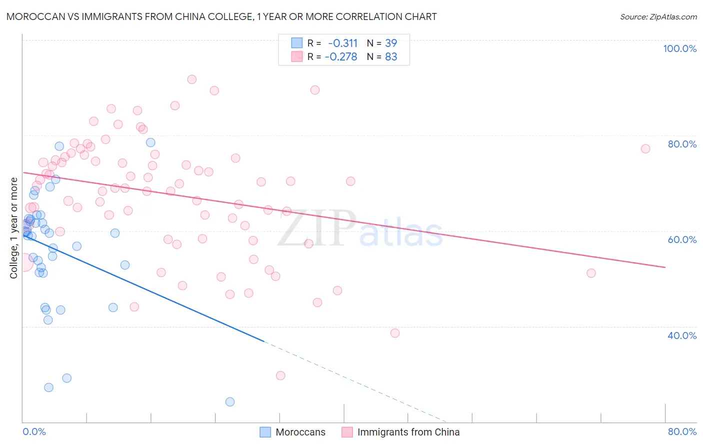 Moroccan vs Immigrants from China College, 1 year or more