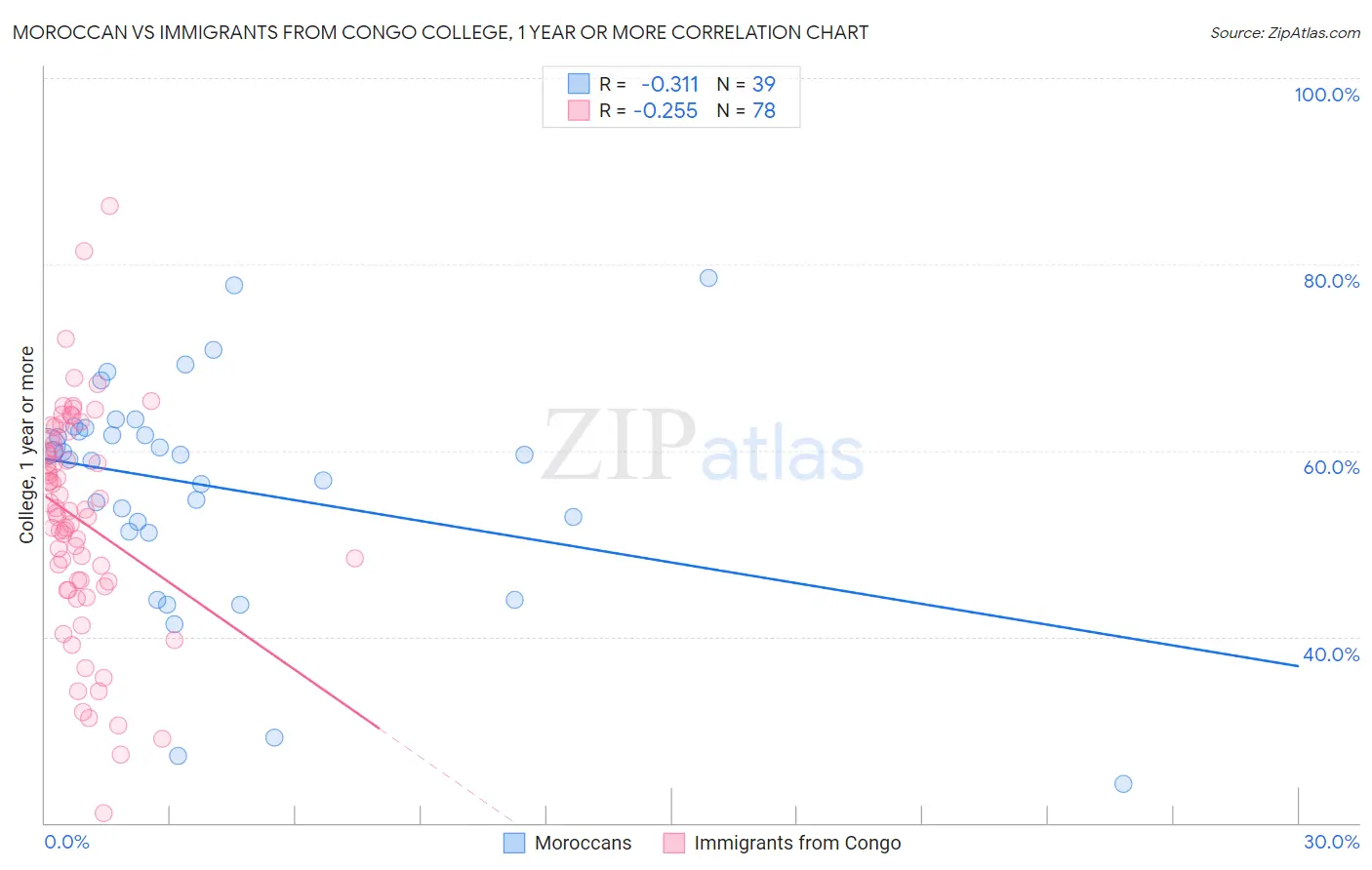 Moroccan vs Immigrants from Congo College, 1 year or more
