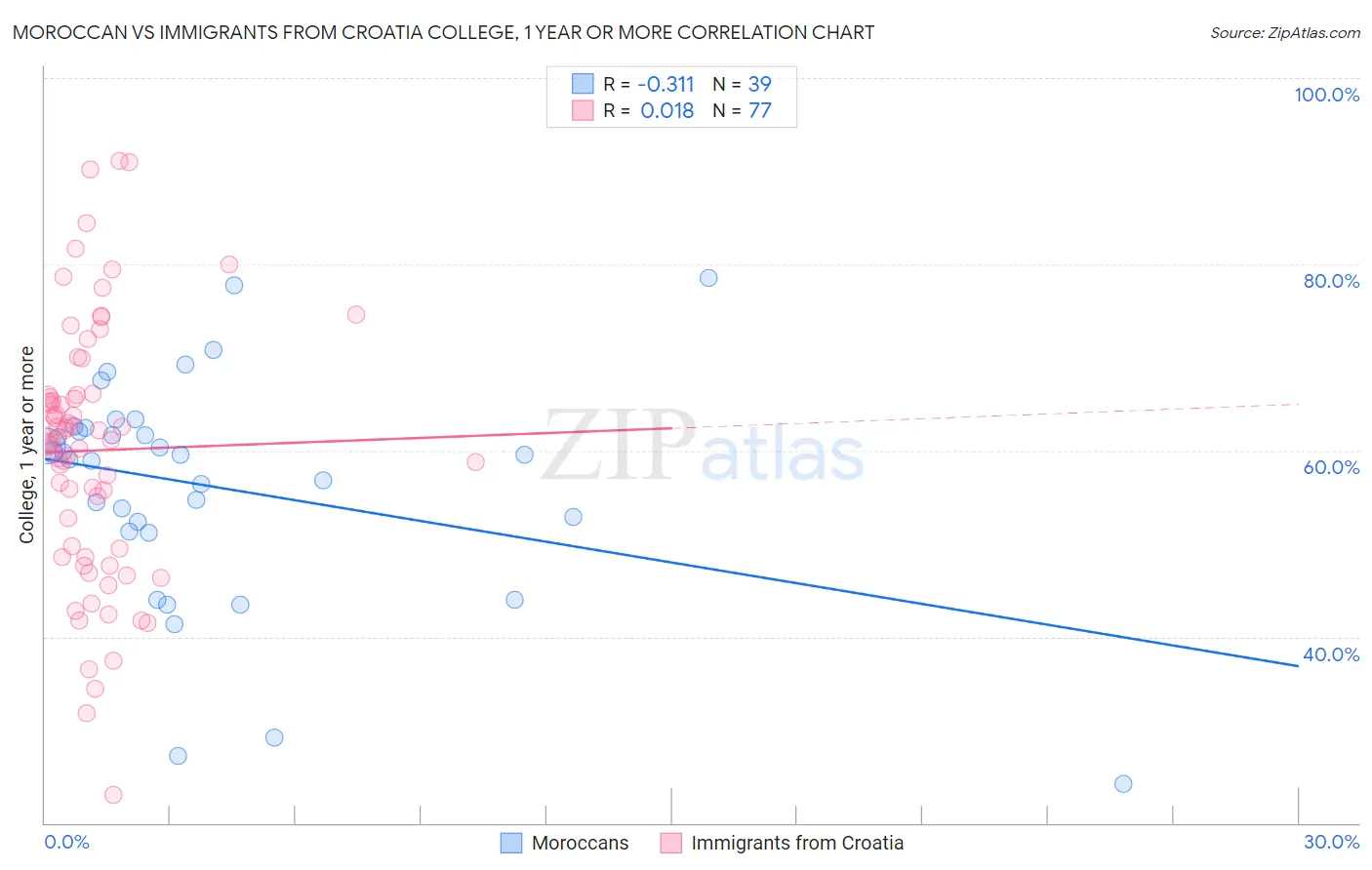 Moroccan vs Immigrants from Croatia College, 1 year or more