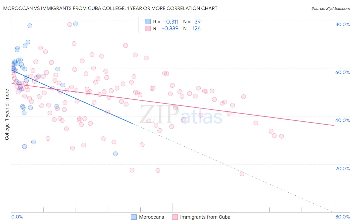 Moroccan vs Immigrants from Cuba College, 1 year or more