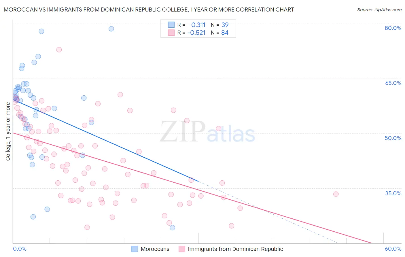 Moroccan vs Immigrants from Dominican Republic College, 1 year or more