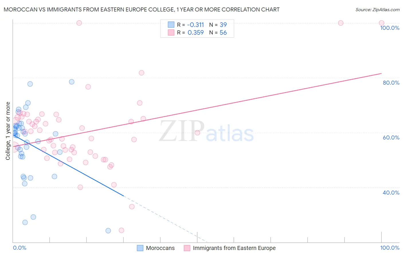 Moroccan vs Immigrants from Eastern Europe College, 1 year or more