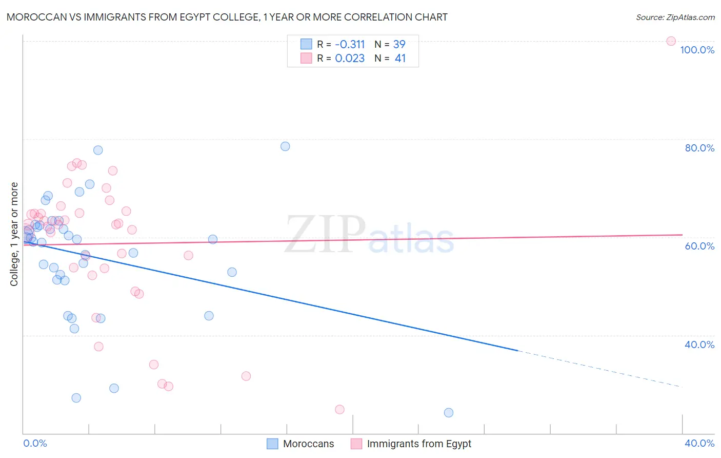 Moroccan vs Immigrants from Egypt College, 1 year or more