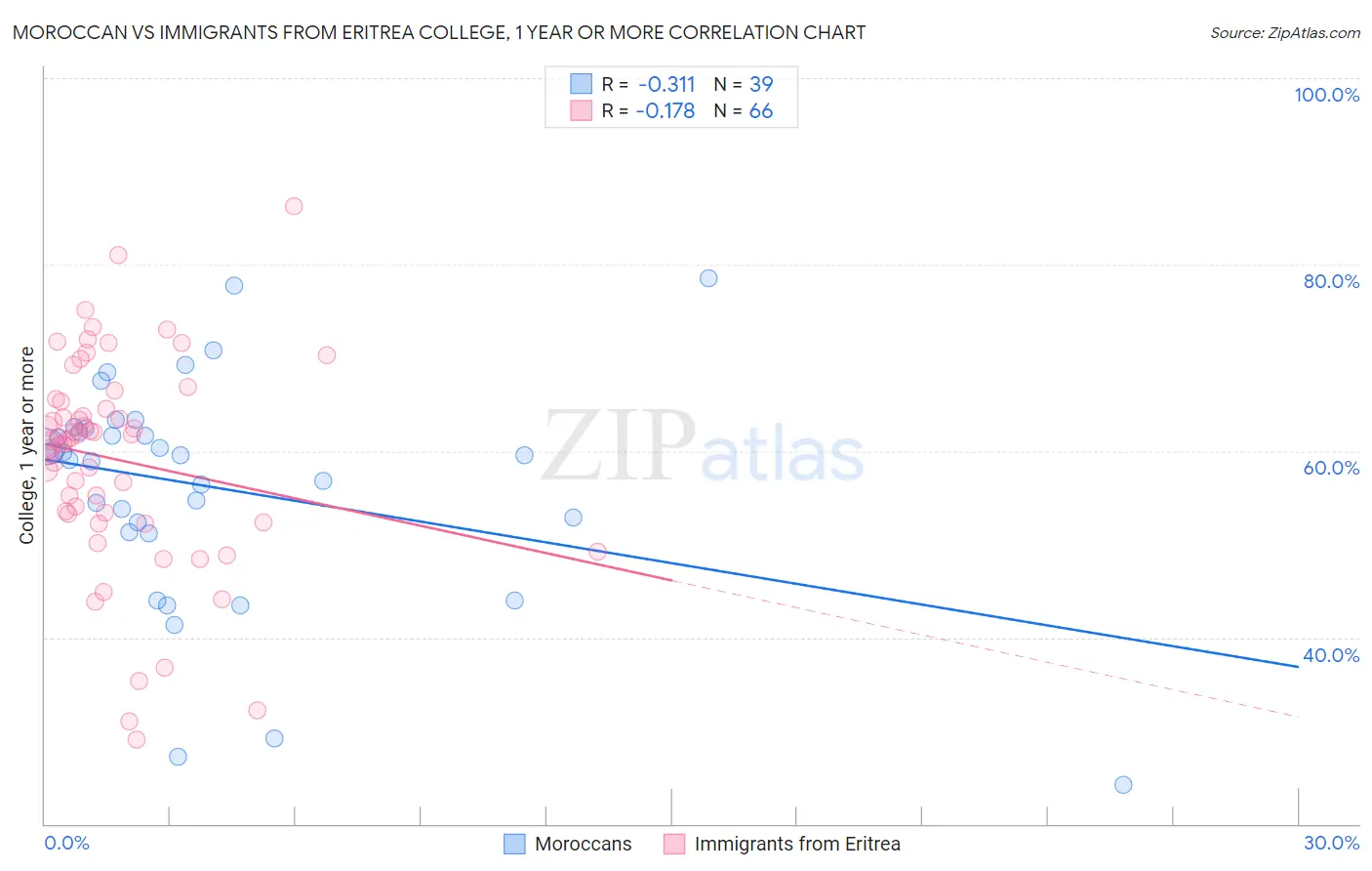 Moroccan vs Immigrants from Eritrea College, 1 year or more