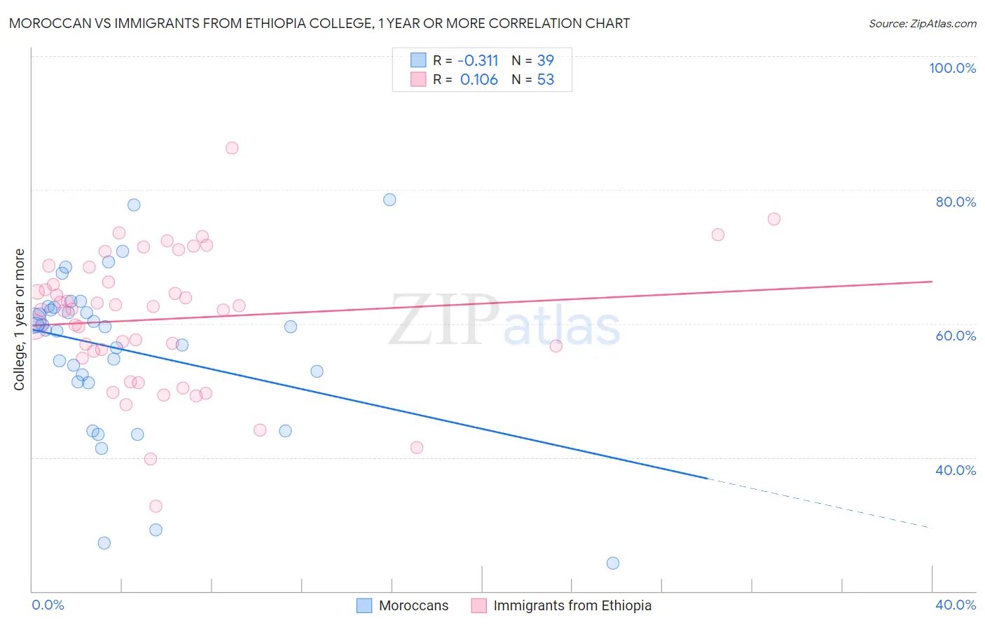 Moroccan vs Immigrants from Ethiopia College, 1 year or more