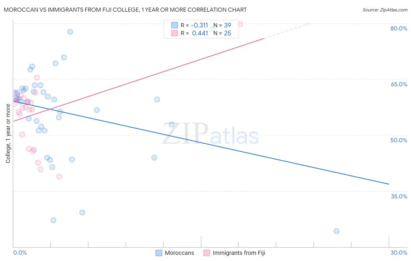 Moroccan vs Immigrants from Fiji College, 1 year or more