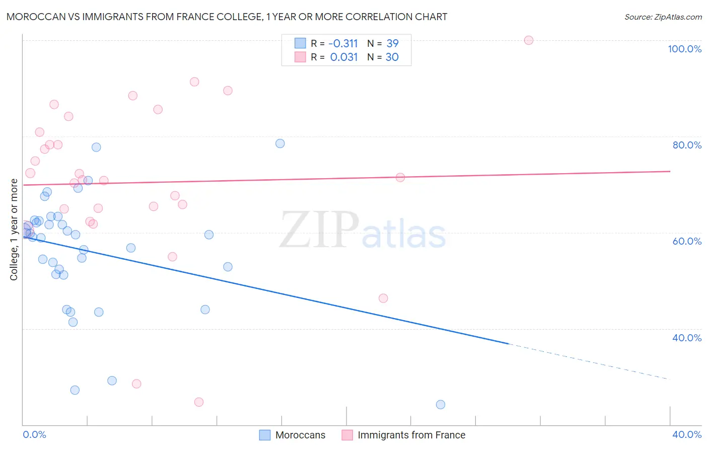 Moroccan vs Immigrants from France College, 1 year or more