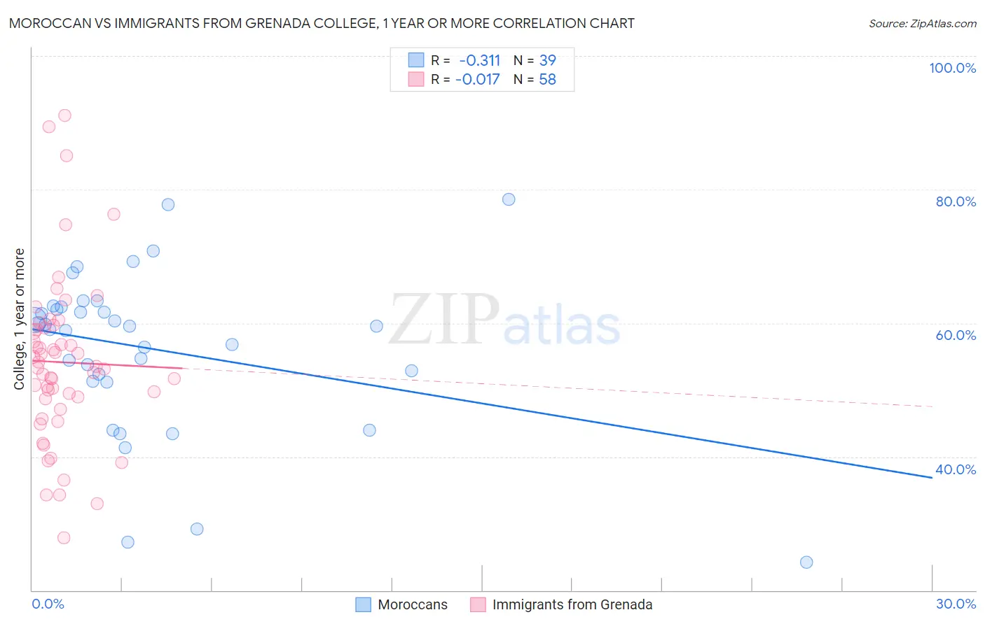 Moroccan vs Immigrants from Grenada College, 1 year or more