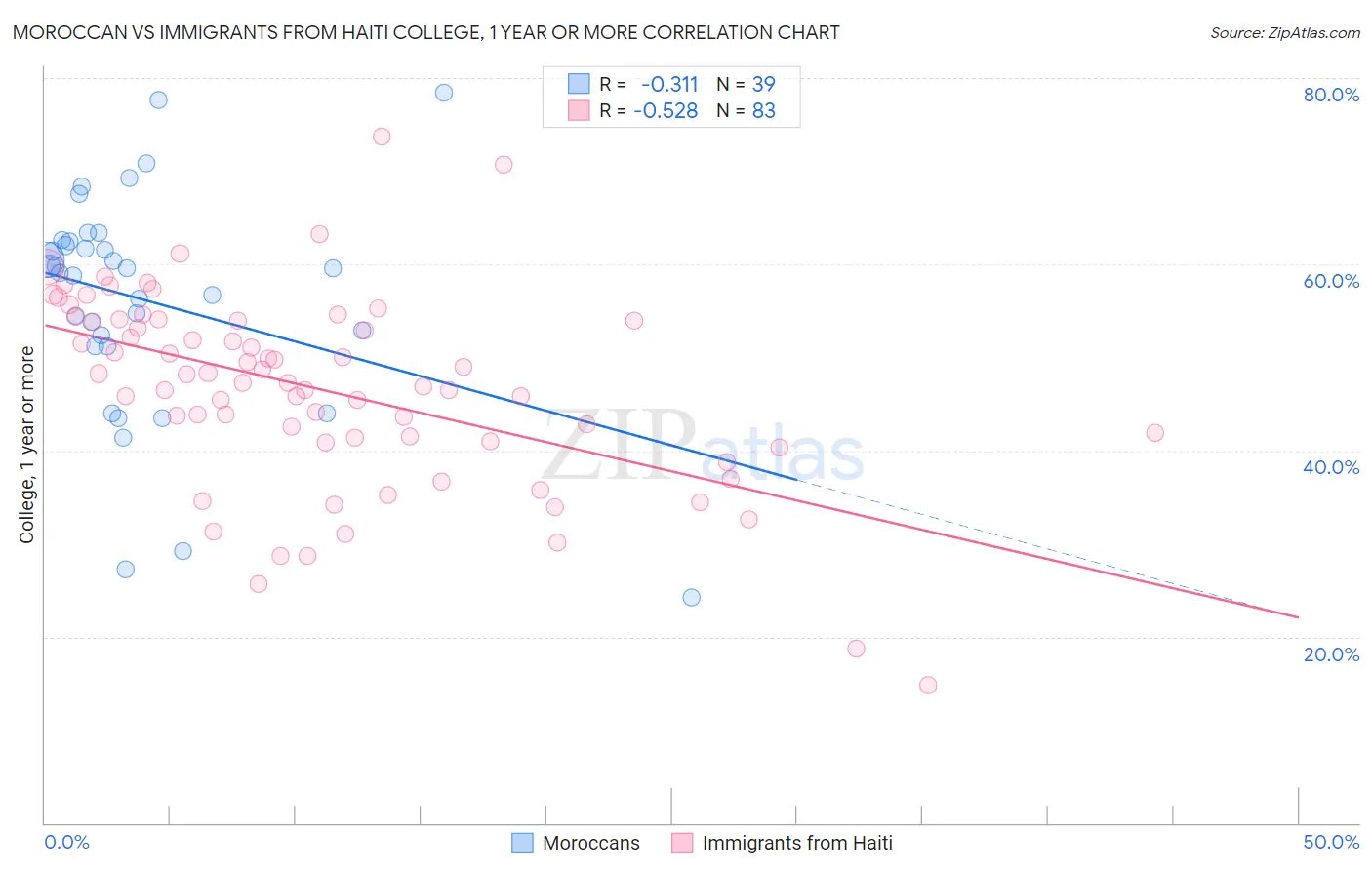 Moroccan vs Immigrants from Haiti College, 1 year or more