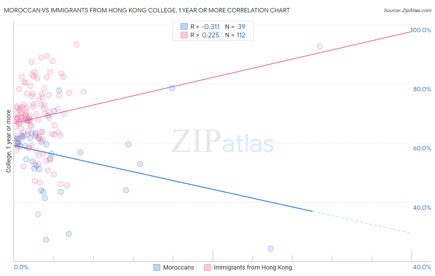 Moroccan vs Immigrants from Hong Kong College, 1 year or more
