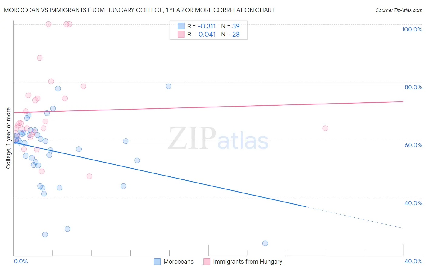 Moroccan vs Immigrants from Hungary College, 1 year or more