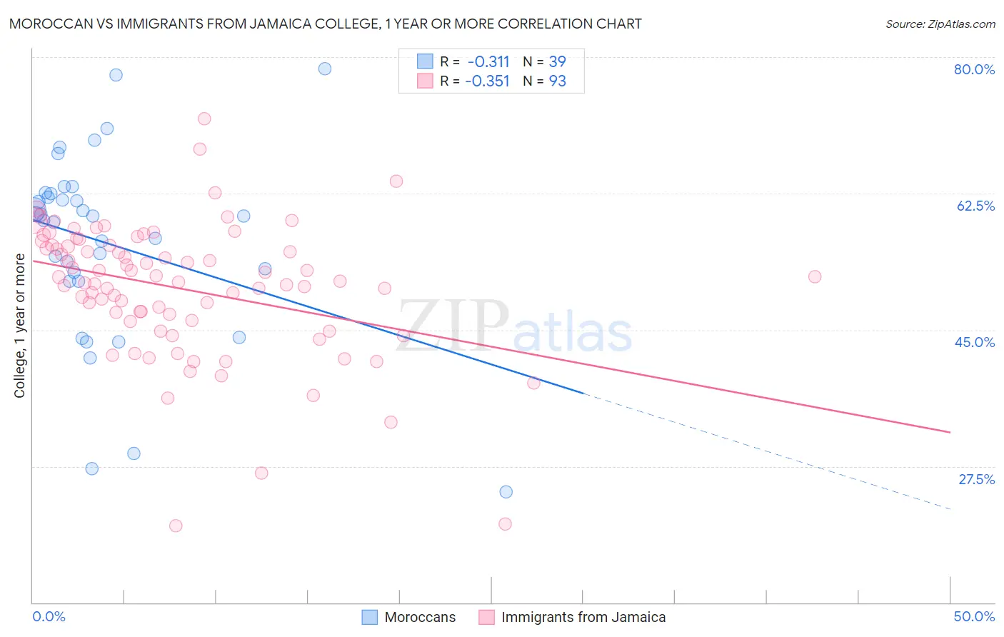 Moroccan vs Immigrants from Jamaica College, 1 year or more