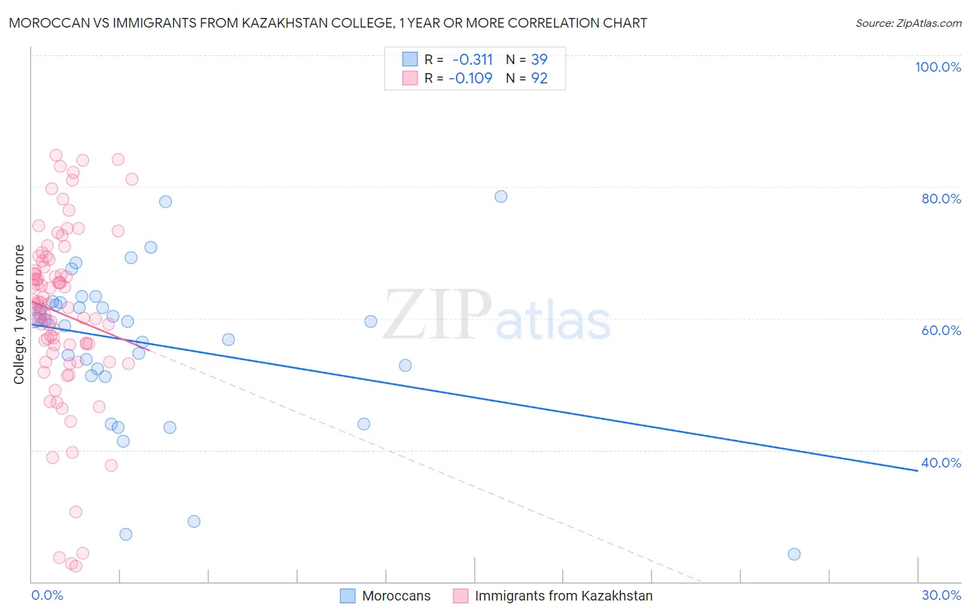 Moroccan vs Immigrants from Kazakhstan College, 1 year or more