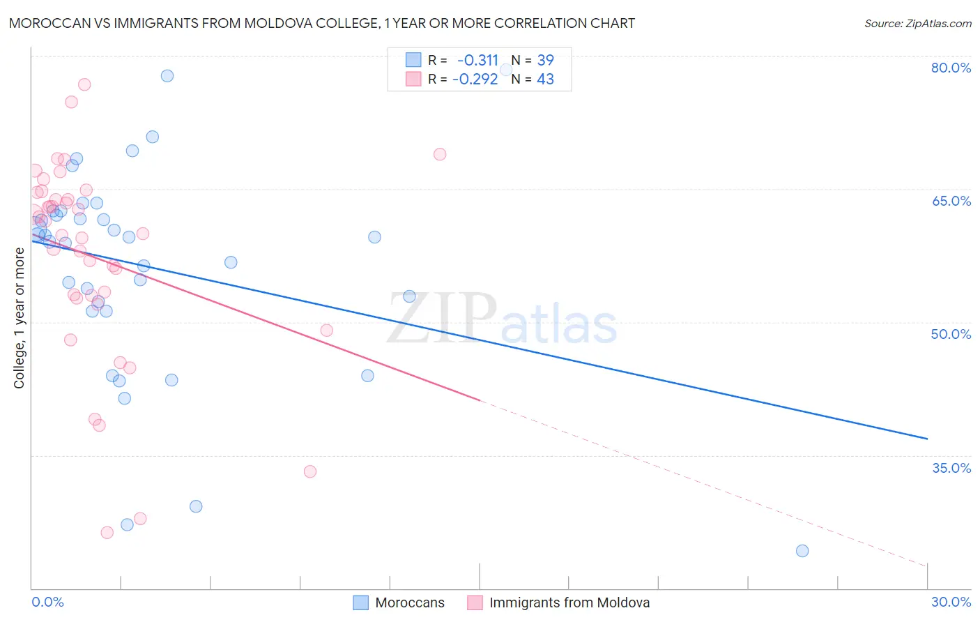 Moroccan vs Immigrants from Moldova College, 1 year or more