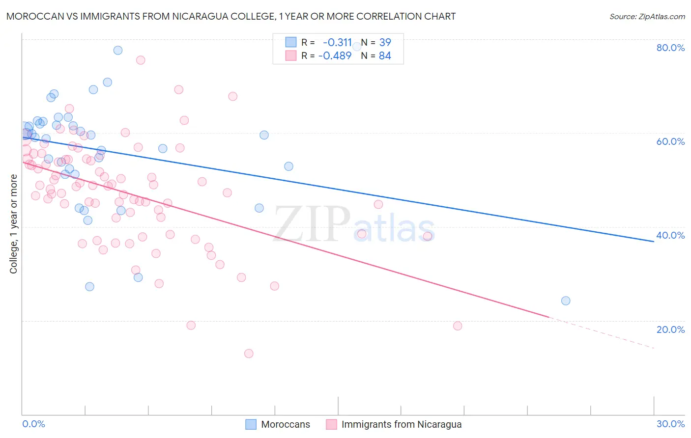 Moroccan vs Immigrants from Nicaragua College, 1 year or more