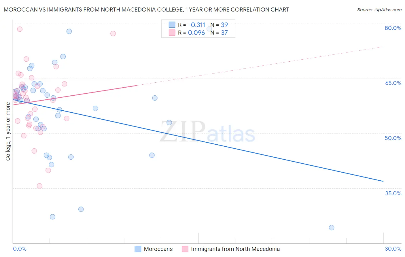 Moroccan vs Immigrants from North Macedonia College, 1 year or more
