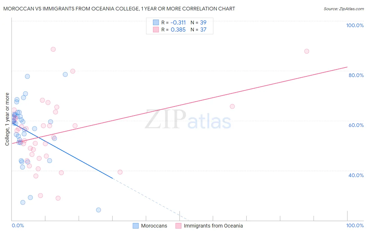 Moroccan vs Immigrants from Oceania College, 1 year or more