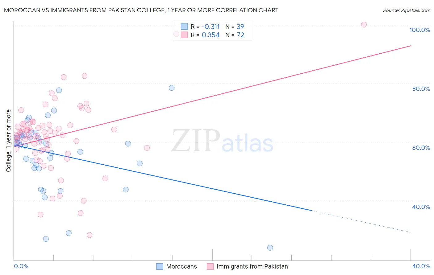 Moroccan vs Immigrants from Pakistan College, 1 year or more