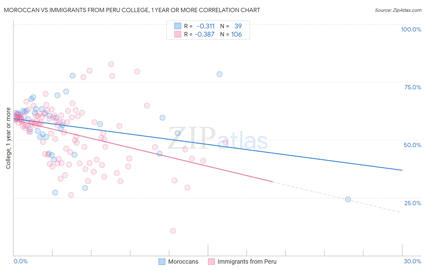 Moroccan vs Immigrants from Peru College, 1 year or more