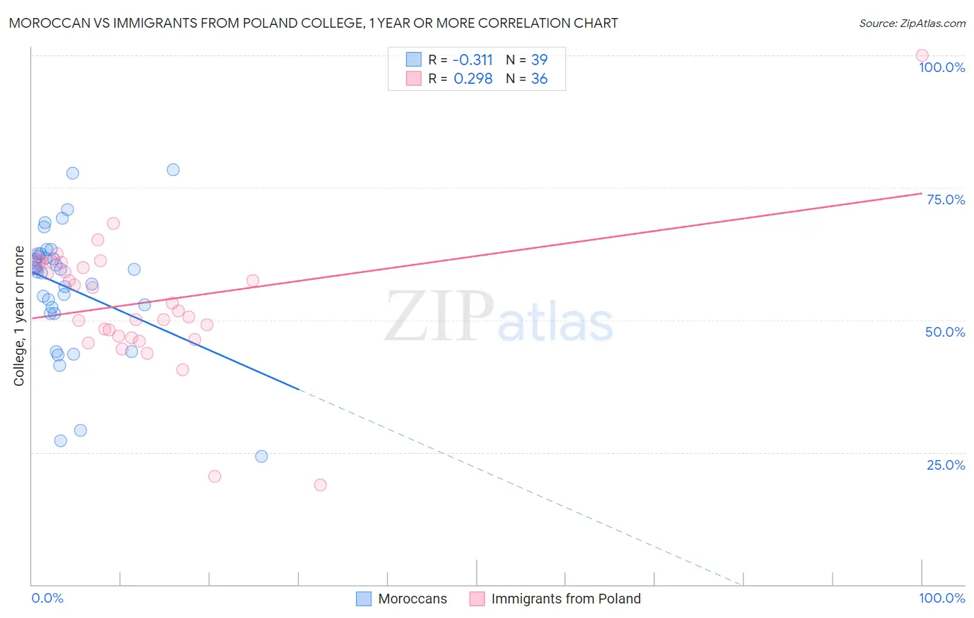 Moroccan vs Immigrants from Poland College, 1 year or more