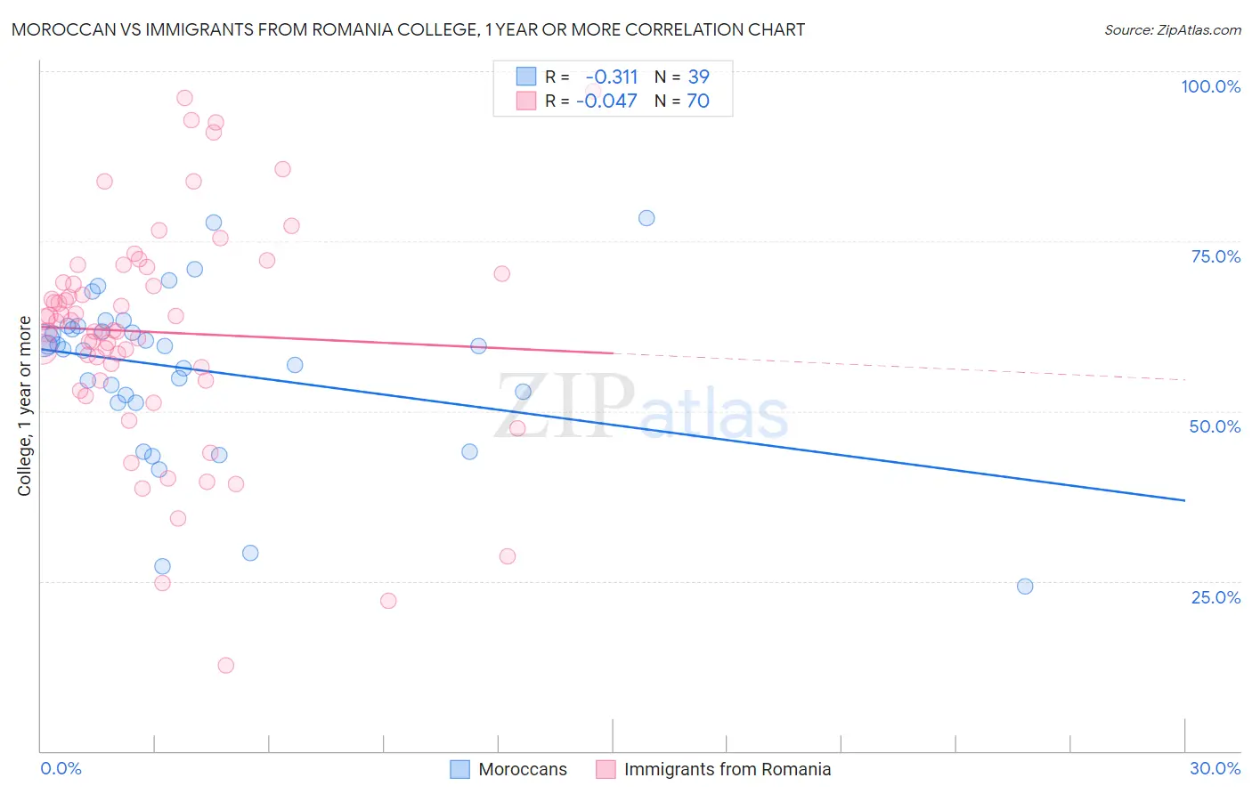 Moroccan vs Immigrants from Romania College, 1 year or more