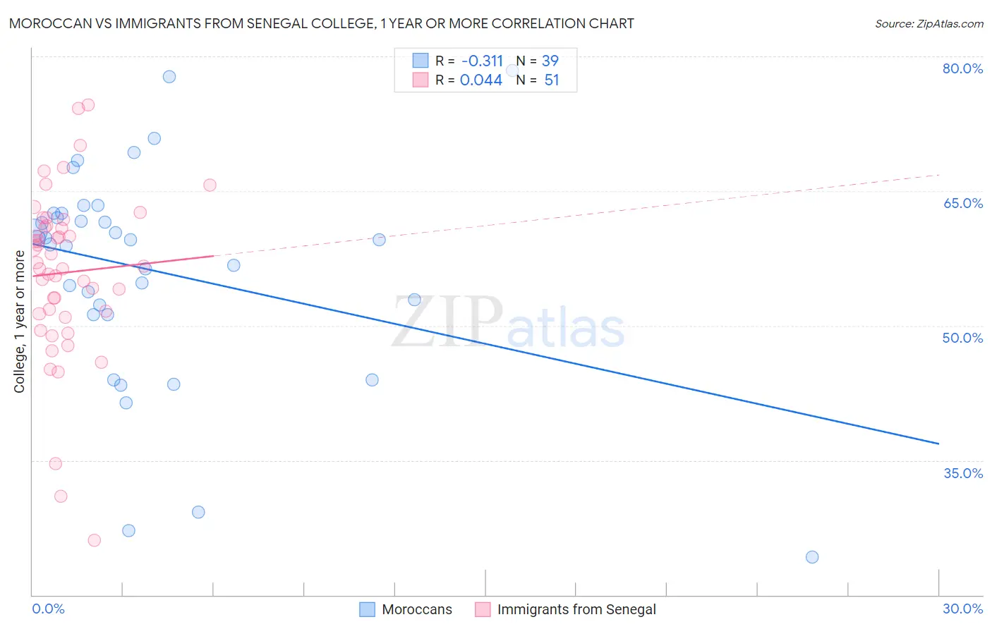Moroccan vs Immigrants from Senegal College, 1 year or more