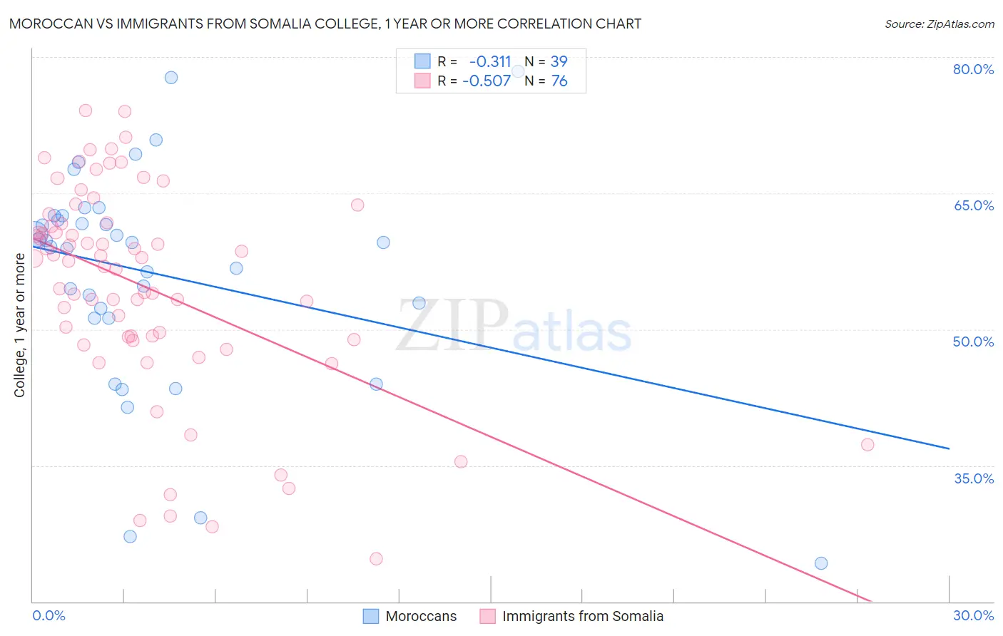 Moroccan vs Immigrants from Somalia College, 1 year or more