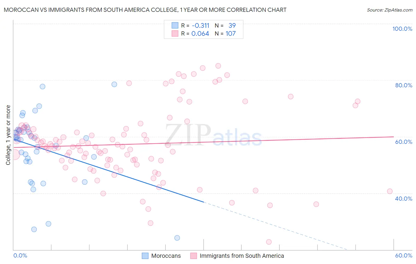 Moroccan vs Immigrants from South America College, 1 year or more