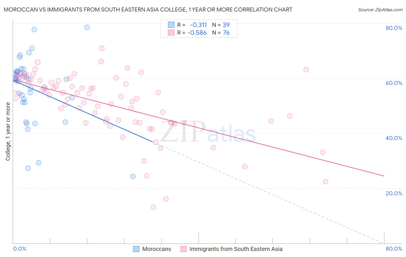 Moroccan vs Immigrants from South Eastern Asia College, 1 year or more
