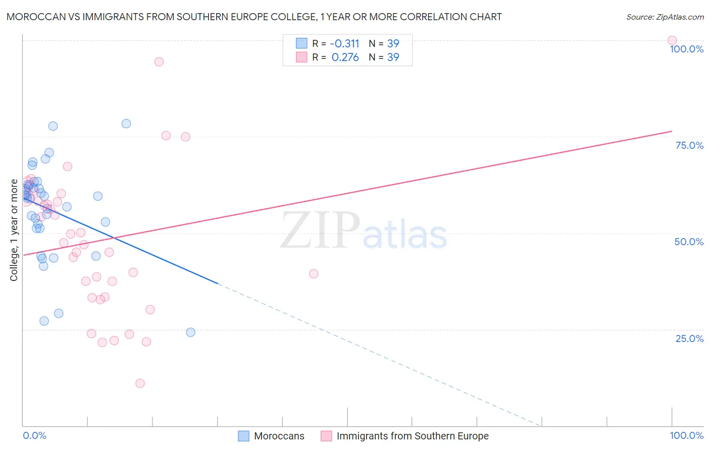 Moroccan vs Immigrants from Southern Europe College, 1 year or more