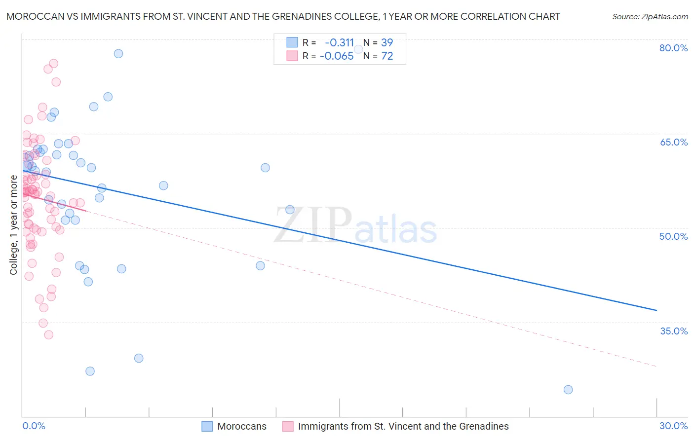 Moroccan vs Immigrants from St. Vincent and the Grenadines College, 1 year or more