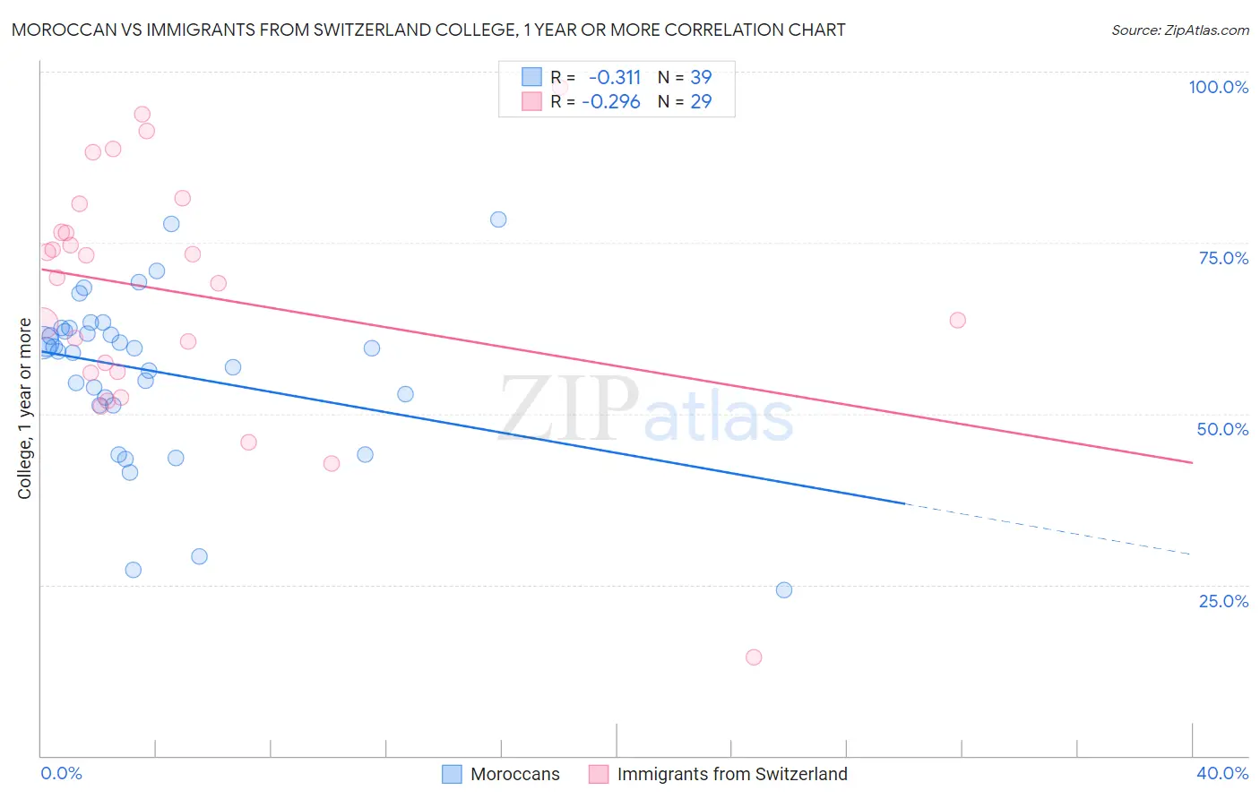 Moroccan vs Immigrants from Switzerland College, 1 year or more