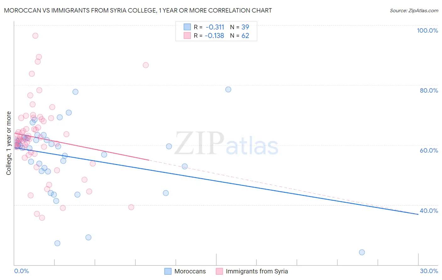 Moroccan vs Immigrants from Syria College, 1 year or more