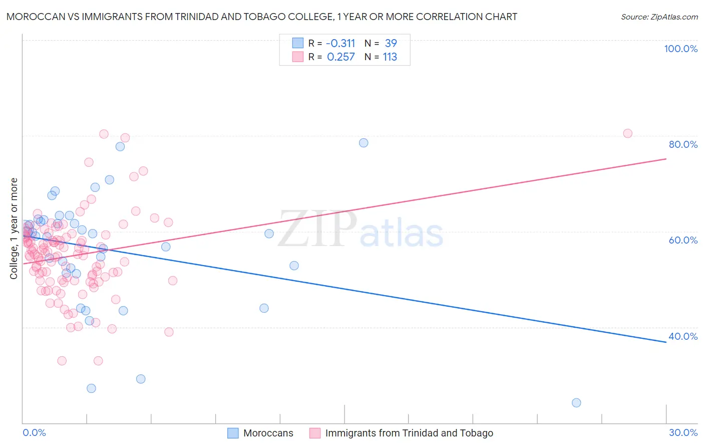 Moroccan vs Immigrants from Trinidad and Tobago College, 1 year or more