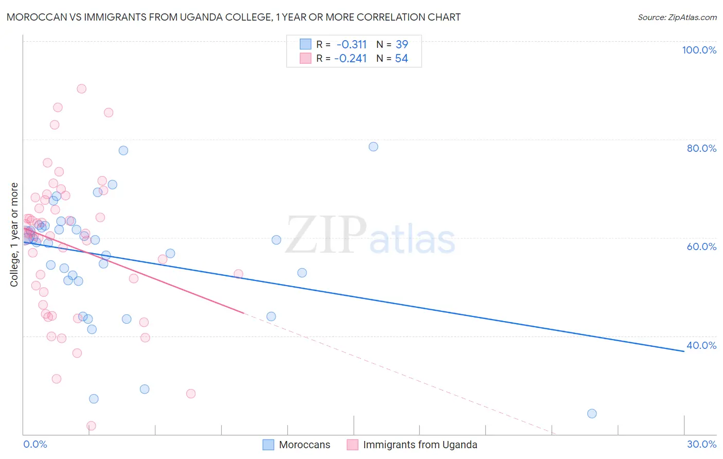 Moroccan vs Immigrants from Uganda College, 1 year or more