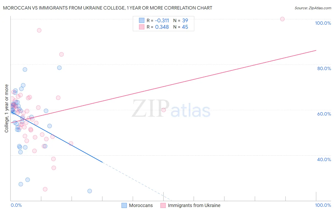 Moroccan vs Immigrants from Ukraine College, 1 year or more