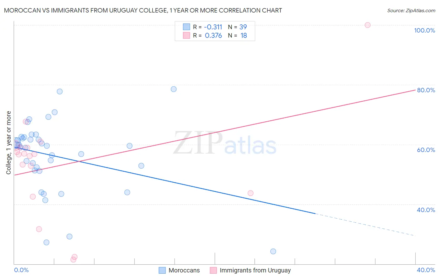 Moroccan vs Immigrants from Uruguay College, 1 year or more