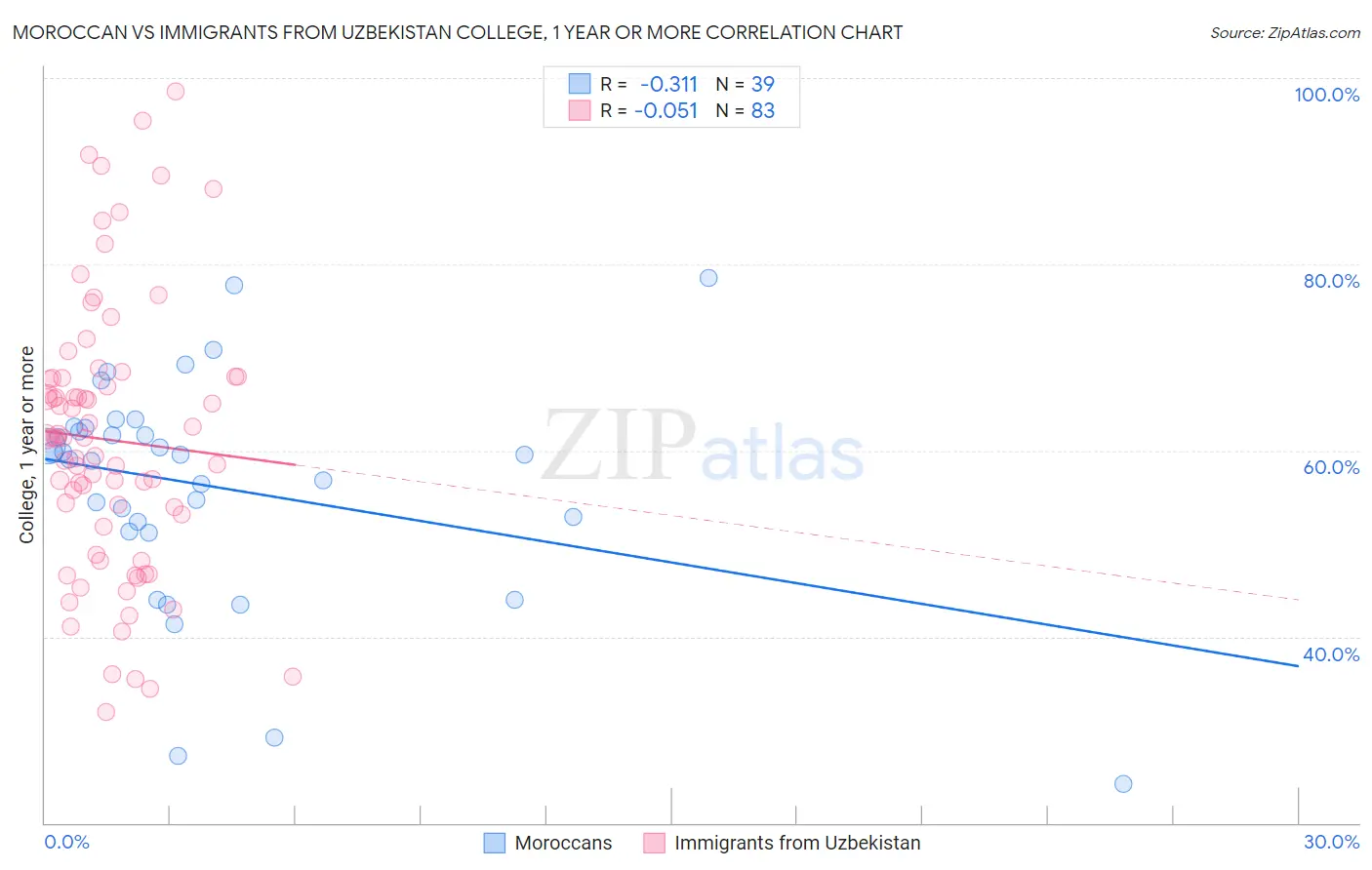 Moroccan vs Immigrants from Uzbekistan College, 1 year or more
