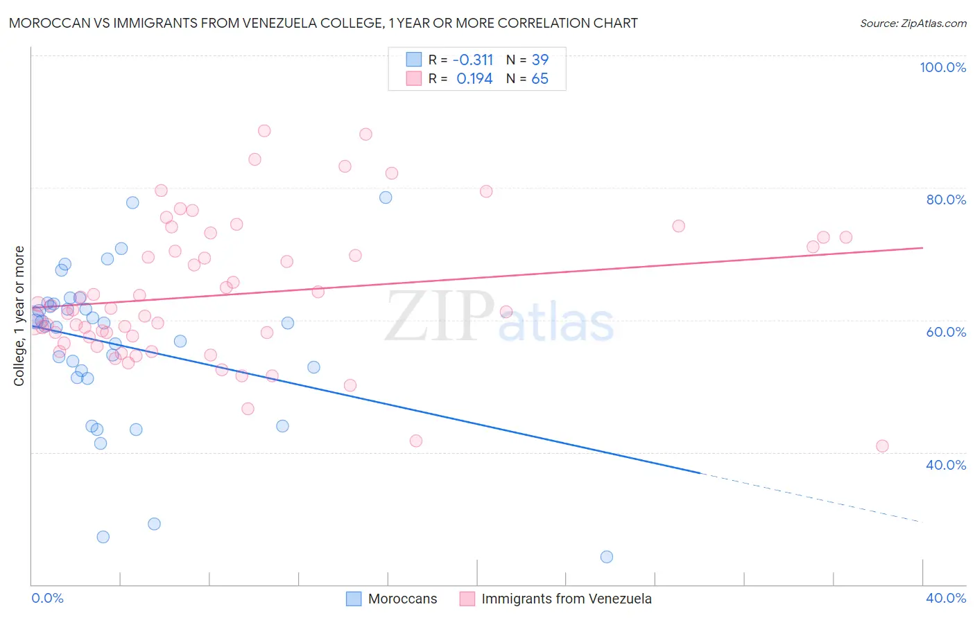 Moroccan vs Immigrants from Venezuela College, 1 year or more
