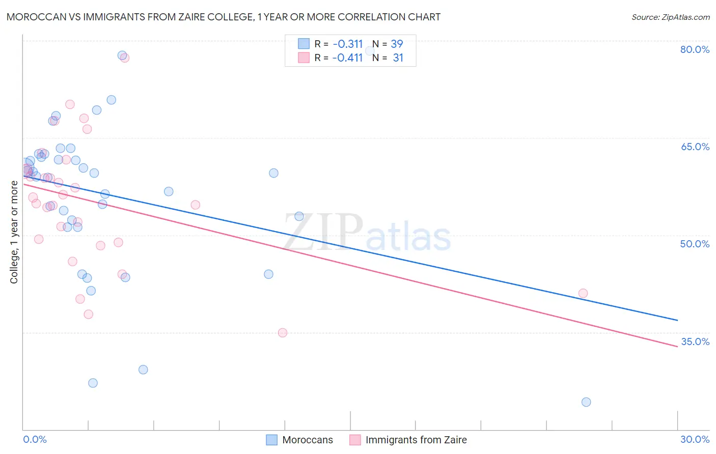 Moroccan vs Immigrants from Zaire College, 1 year or more