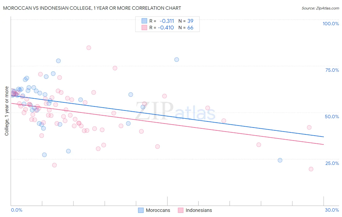 Moroccan vs Indonesian College, 1 year or more